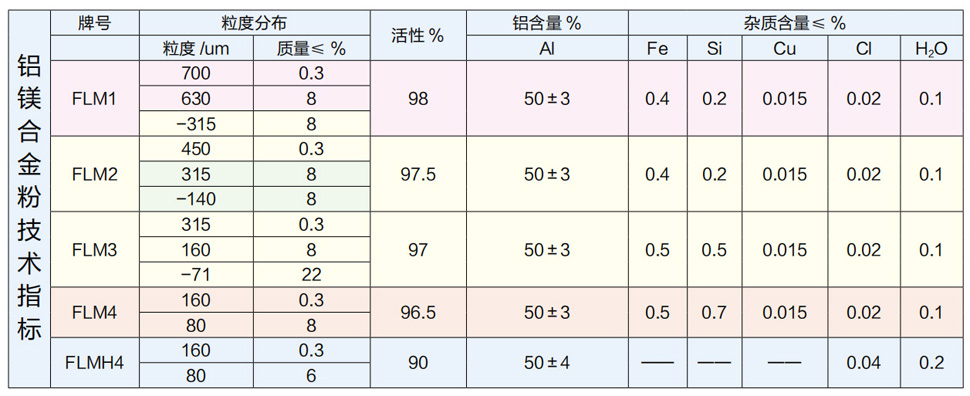 鋁鎂合金粉是由鋁、鎂兩種金屬在熔爐里面經(jīng)過高溫融化合成