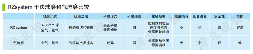 干法球磨和氣流磨比較