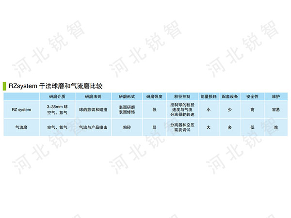 干法球磨和氣流磨比較